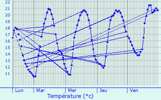 Graphique des tempratures prvues pour Jabreilles-les-Bordes