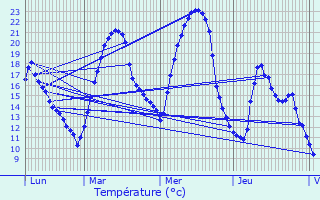 Graphique des tempratures prvues pour Montmaurin