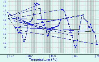 Graphique des tempratures prvues pour Breuil-Bois-Robert