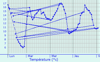 Graphique des tempratures prvues pour Houdain