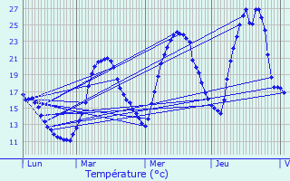 Graphique des tempratures prvues pour Sassenage