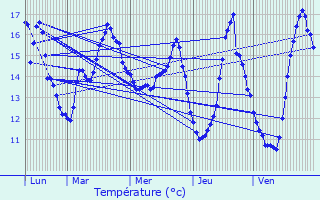 Graphique des tempratures prvues pour L