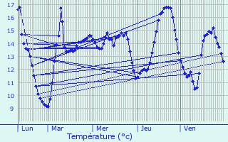 Graphique des tempratures prvues pour Gruson