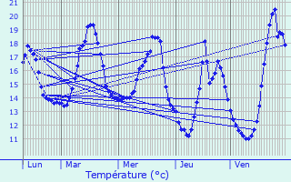 Graphique des tempratures prvues pour Segr-en-Anjou Bleu