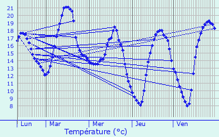 Graphique des tempratures prvues pour Gognies-Chausse