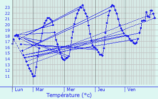 Graphique des tempratures prvues pour Arlay