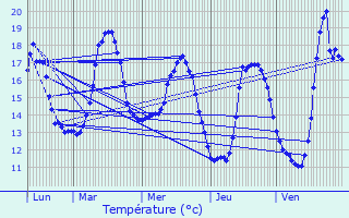 Graphique des tempratures prvues pour L