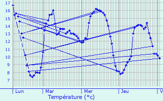 Graphique des tempratures prvues pour Hestrud