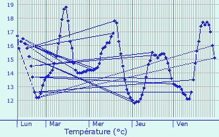 Graphique des tempratures prvues pour Jugon-les-Lacs