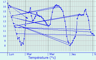 Graphique des tempratures prvues pour Rejet-de-Beaulieu