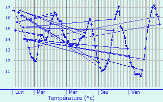 Graphique des tempratures prvues pour Chevilly-Larue