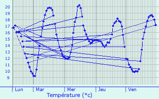 Graphique des tempratures prvues pour Monceaux-sur-Dordogne