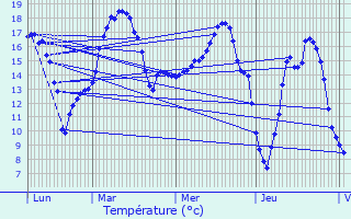 Graphique des tempratures prvues pour Lalleu