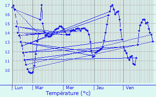 Graphique des tempratures prvues pour Erre