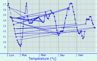 Graphique des tempratures prvues pour Espierres-Helchin