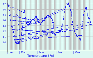 Graphique des tempratures prvues pour Moeuvres