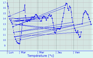 Graphique des tempratures prvues pour Wahagnies