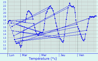 Graphique des tempratures prvues pour Cussey-les-Forges