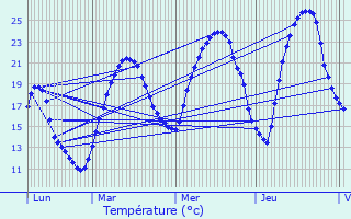 Graphique des tempratures prvues pour Arzay