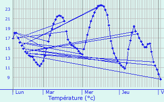 Graphique des tempratures prvues pour Labarthe-Inard