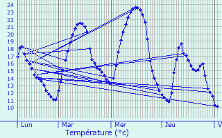 Graphique des tempratures prvues pour Aulon