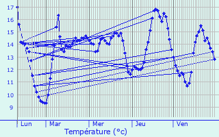 Graphique des tempratures prvues pour Don