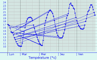 Graphique des tempratures prvues pour Taussac
