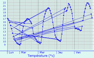 Graphique des tempratures prvues pour Beaurires