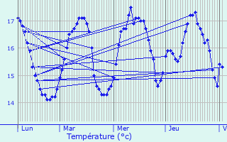 Graphique des tempratures prvues pour Les Mathes