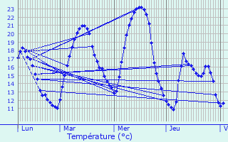 Graphique des tempratures prvues pour Anan