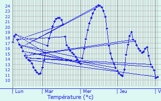 Graphique des tempratures prvues pour Bouzin