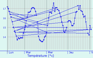 Graphique des tempratures prvues pour La Tremblade