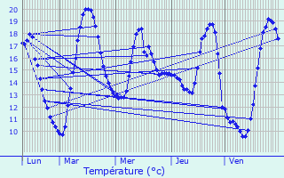 Graphique des tempratures prvues pour Beyssac
