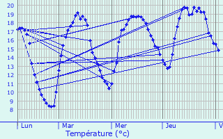 Graphique des tempratures prvues pour talante