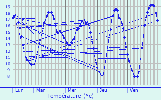 Graphique des tempratures prvues pour Jenkenhof