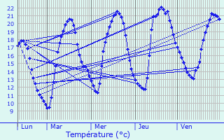Graphique des tempratures prvues pour Champsanglard