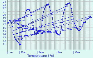 Graphique des tempratures prvues pour Reulle-Vergy