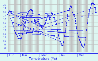 Graphique des tempratures prvues pour Heisdorf-sur-Alzette