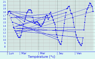 Graphique des tempratures prvues pour Colbette