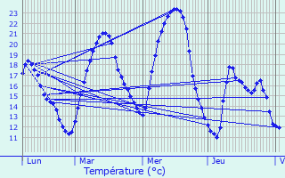 Graphique des tempratures prvues pour Marignac-Lasclares