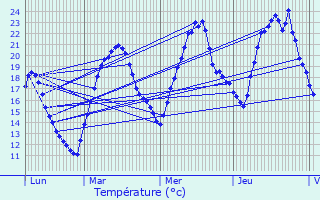 Graphique des tempratures prvues pour Saint-Julien-sur-Bibost