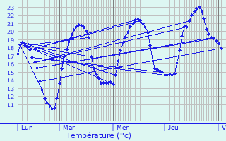 Graphique des tempratures prvues pour Sevenans