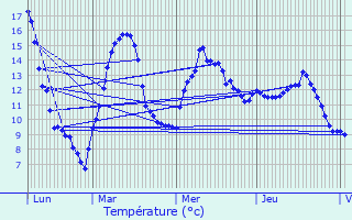 Graphique des tempratures prvues pour Saulxures-sur-Moselotte