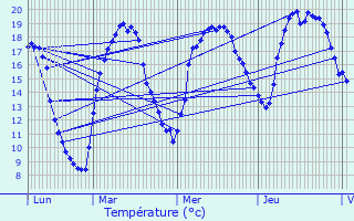 Graphique des tempratures prvues pour Orret
