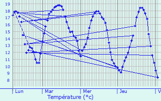 Graphique des tempratures prvues pour Mamer