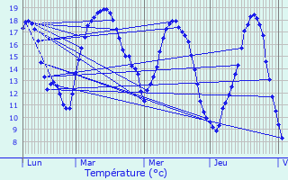 Graphique des tempratures prvues pour Kehlen