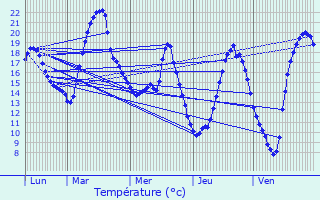 Graphique des tempratures prvues pour Contescourt