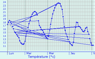 Graphique des tempratures prvues pour Montoussin