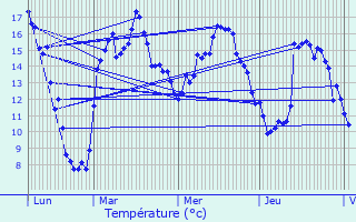 Graphique des tempratures prvues pour Fismes