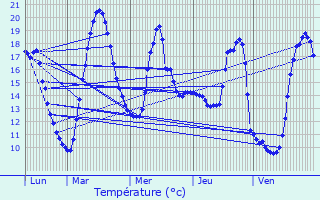 Graphique des tempratures prvues pour Saint-Mxant